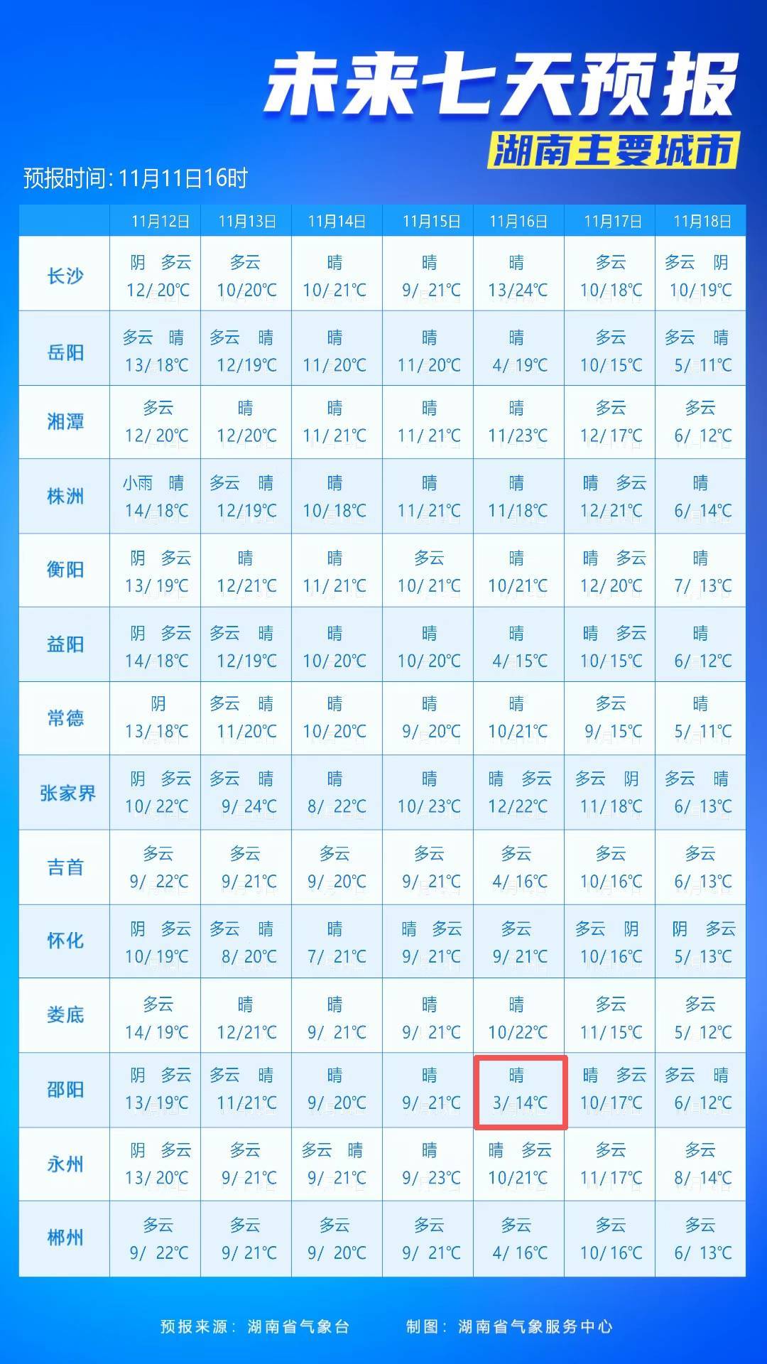 最低3℃<strong></p>
<p>芬币</strong>!长沙接下来的气温……