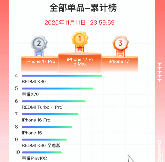 双11手机战报出炉:小米斩获国产销量冠军<strong></p>
<p>芬币</strong>,苹果仍占主导