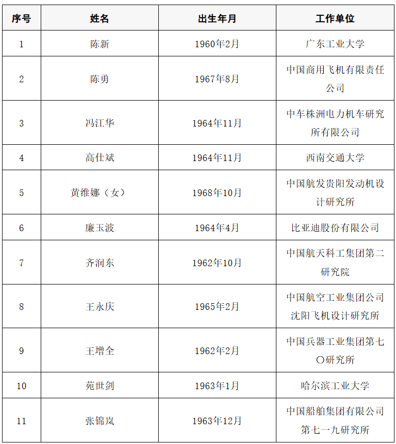 2025年两院院士增选结果公布<strong></p>
<p>GDT虚拟币</strong>!快来看看上海有哪些科学家、科技专家当选→