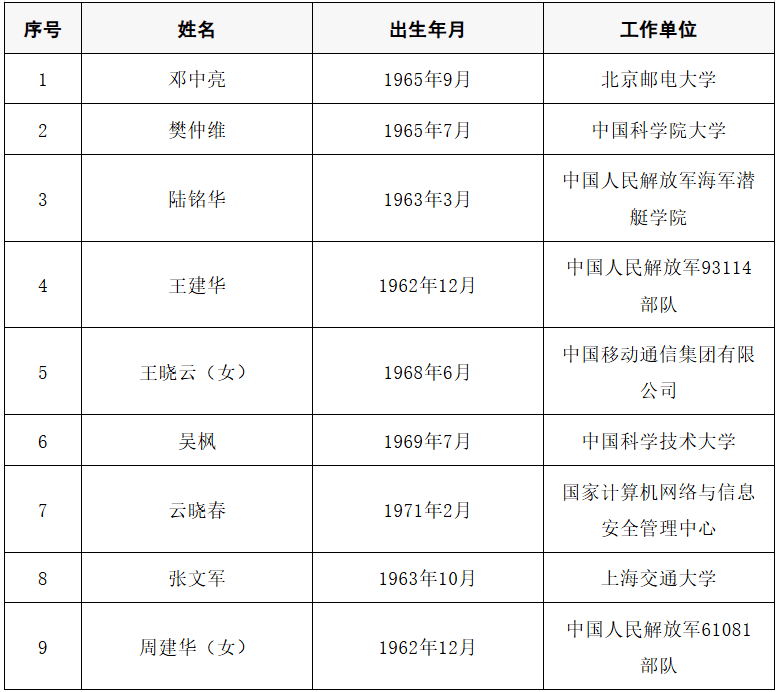 2025年两院院士增选结果公布<strong></p>
<p>GDT虚拟币</strong>!快来看看上海有哪些科学家、科技专家当选→