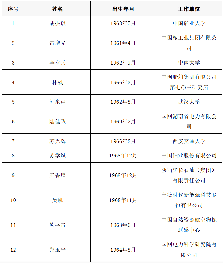 2025年两院院士增选结果公布<strong></p>
<p>GDT虚拟币</strong>!快来看看上海有哪些科学家、科技专家当选→