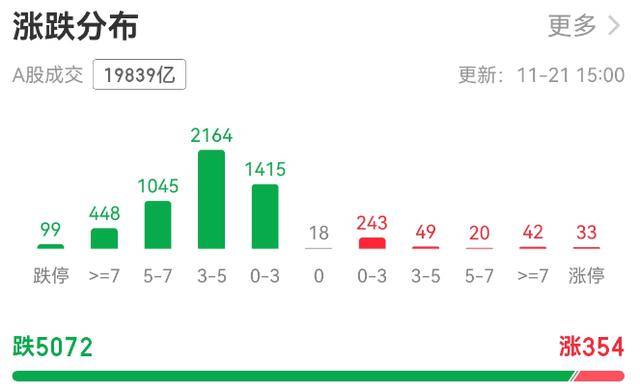 超5000只个股下跌!A股总市值一天蒸发逾3万亿元<strong></p>
<p>虚拟币买就跌</strong>,发生了什么?