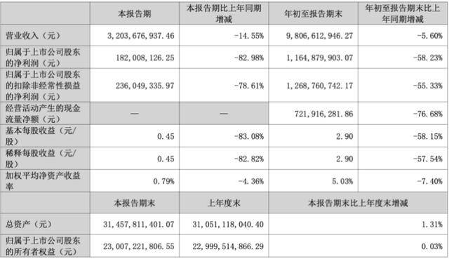三季度净利暴跌83%后<strong></p>
<p>虚拟币BKI</strong>,“东北药茅”长春高新靠第七次融资续命?