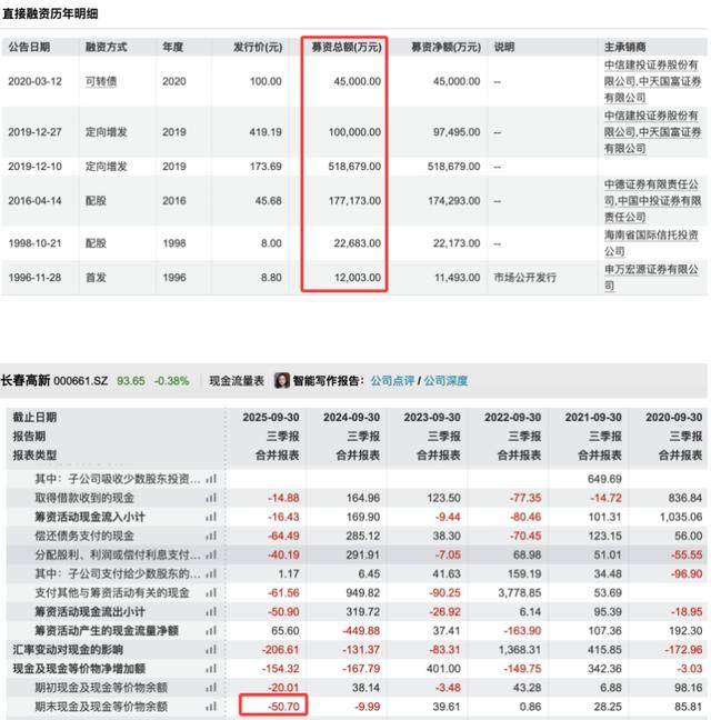 三季度净利暴跌83%后<strong></p>
<p>虚拟币BKI</strong>,“东北药茅”长春高新靠第七次融资续命?