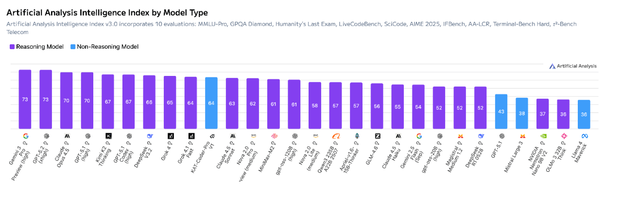 快手编程模型迭代版跻身AA总榜Top10<strong></p>
<p>瑞安炒虚拟币</strong>,Non-Reasoning Model榜单第一