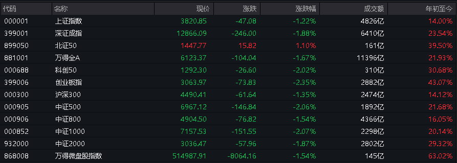 AH股低开震荡<strong></p>
<p>瑞安炒虚拟币</strong>,创业板跌超2%,北证次新股、消费、智能驾驶逆势走强,商业航天回调,恒指、恒科指跌超2%,黄金股走弱,铂钯期货续涨