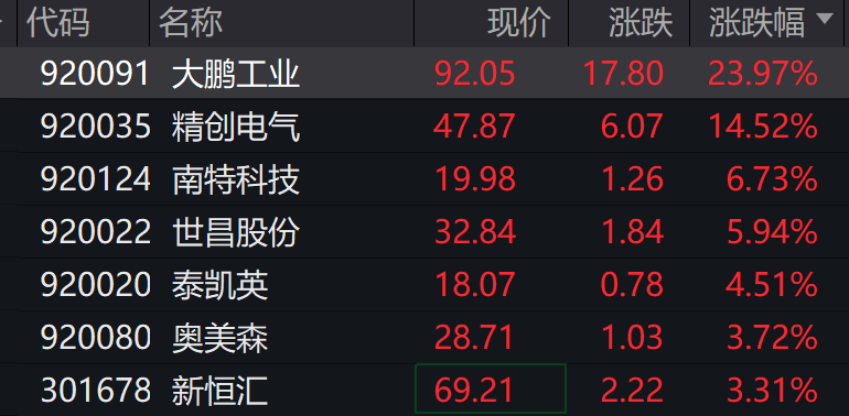 AH股低开震荡<strong></p>
<p>瑞安炒虚拟币</strong>,创业板跌超2%,北证次新股、消费、智能驾驶逆势走强,商业航天回调,恒指、恒科指跌超2%,黄金股走弱,铂钯期货续涨