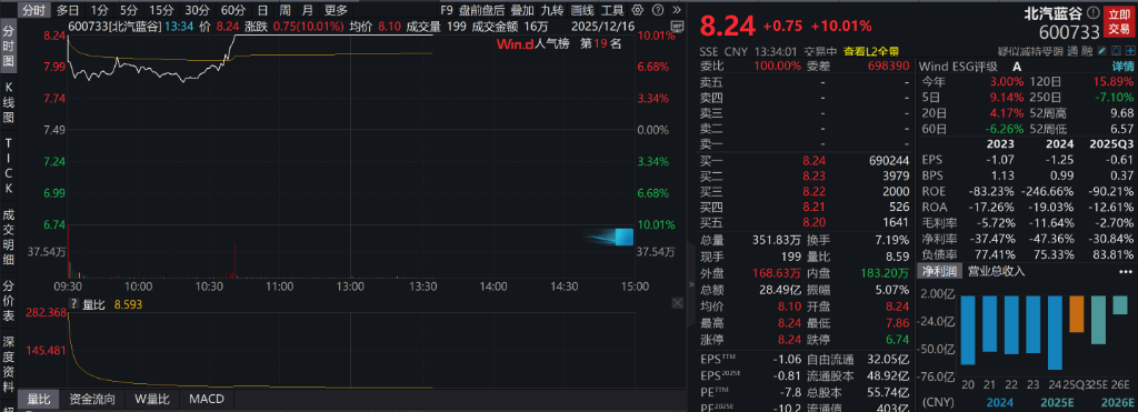 AH股低开震荡<strong></p>
<p>瑞安炒虚拟币</strong>,创业板跌超2%,北证次新股、消费、智能驾驶逆势走强,商业航天回调,恒指、恒科指跌超2%,黄金股走弱,铂钯期货续涨