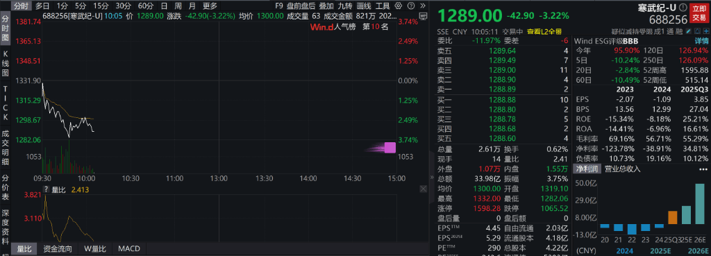 AH股低开震荡<strong></p>
<p>瑞安炒虚拟币</strong>,创业板跌超2%,北证次新股、消费、智能驾驶逆势走强,商业航天回调,恒指、恒科指跌超2%,黄金股走弱,铂钯期货续涨