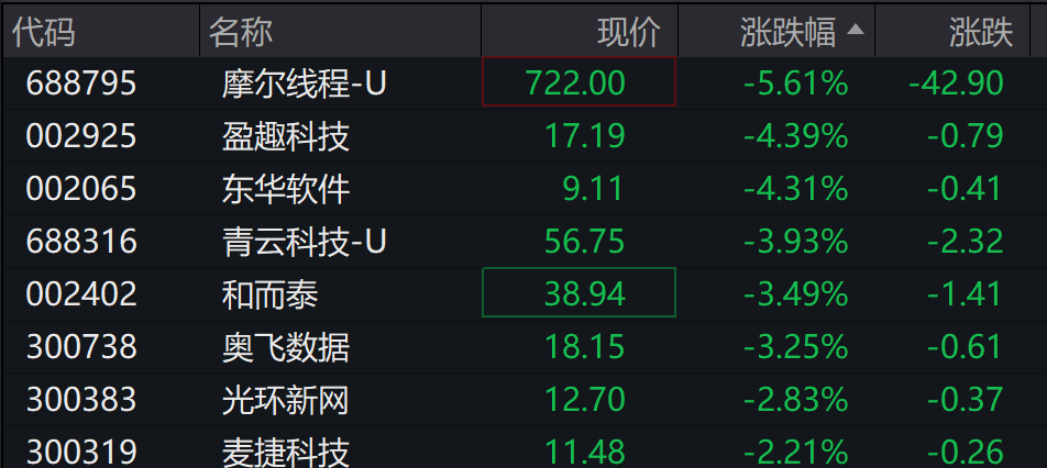 AH股低开震荡<strong></p>
<p>瑞安炒虚拟币</strong>,创业板跌超2%,北证次新股、消费、智能驾驶逆势走强,商业航天回调,恒指、恒科指跌超2%,黄金股走弱,铂钯期货续涨