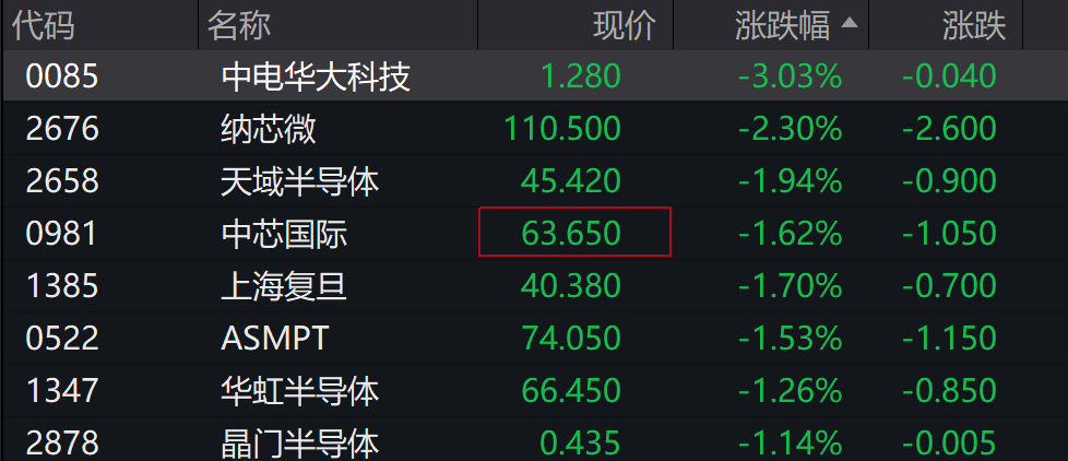 AH股低开震荡<strong></p>
<p>瑞安炒虚拟币</strong>,创业板跌超2%,北证次新股、消费、智能驾驶逆势走强,商业航天回调,恒指、恒科指跌超2%,黄金股走弱,铂钯期货续涨