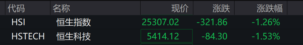 AH股低开震荡<strong></p>
<p>瑞安炒虚拟币</strong>,创业板跌超2%,北证次新股、消费、智能驾驶逆势走强,商业航天回调,恒指、恒科指跌超2%,黄金股走弱,铂钯期货续涨