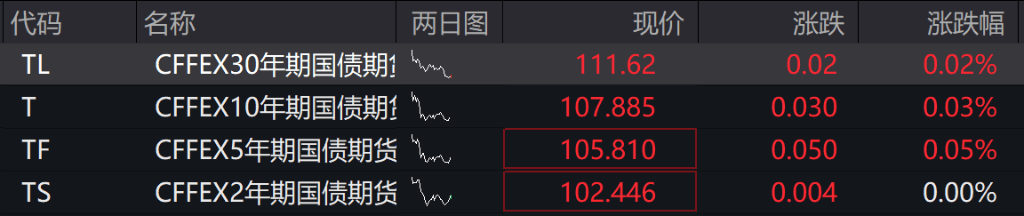 AH股低开震荡<strong></p>
<p>瑞安炒虚拟币</strong>,创业板跌超2%,北证次新股、消费、智能驾驶逆势走强,商业航天回调,恒指、恒科指跌超2%,黄金股走弱,铂钯期货续涨