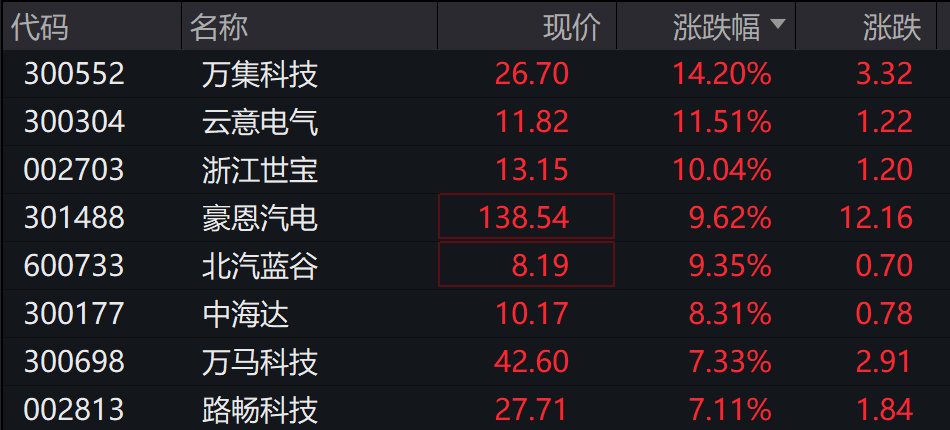 AH股低开震荡<strong></p>
<p>瑞安炒虚拟币</strong>,创业板跌超2%,北证次新股、消费、智能驾驶逆势走强,商业航天回调,恒指、恒科指跌超2%,黄金股走弱,铂钯期货续涨