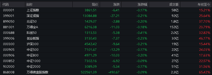 AH股低开震荡<strong></p>
<p>瑞安炒虚拟币</strong>,创业板跌超2%,北证次新股、消费、智能驾驶逆势走强,商业航天回调,恒指、恒科指跌超2%,黄金股走弱,铂钯期货续涨