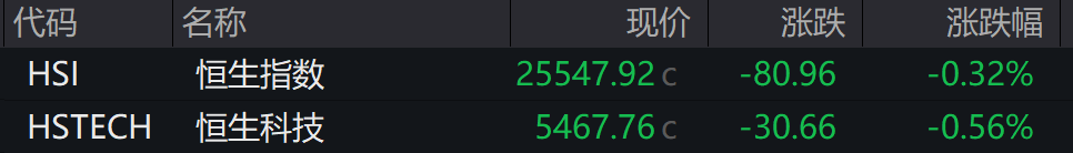 AH股低开震荡<strong></p>
<p>瑞安炒虚拟币</strong>,创业板跌超2%,北证次新股、消费、智能驾驶逆势走强,商业航天回调,恒指、恒科指跌超2%,黄金股走弱,铂钯期货续涨