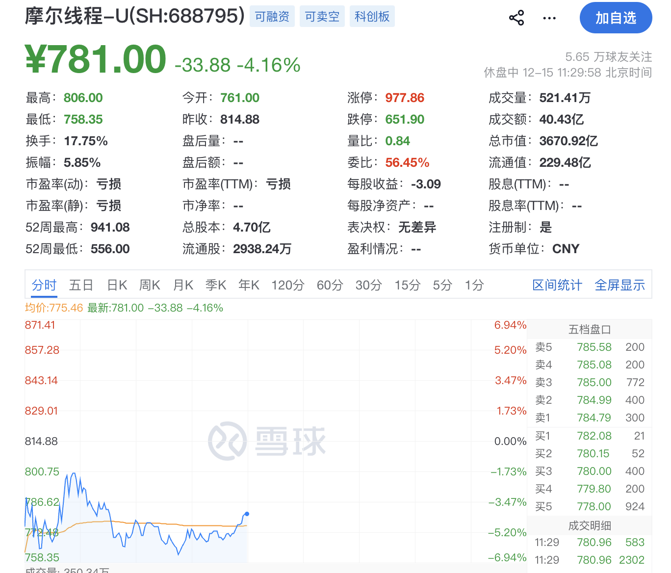 盘中跌超6%!摩尔线程低开<strong></p>
<p>瑞安炒虚拟币</strong>,募资80亿做芯片研发,刚上市就拿75亿理财