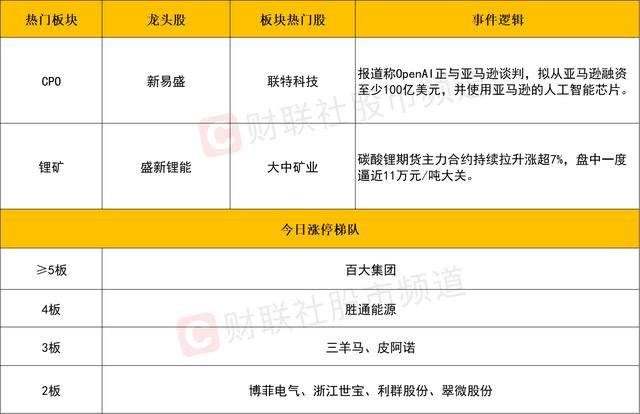 每日收评创业板指放量涨超3%<strong></p>
<p>买虚拟币赔钱</strong>，算力硬件股集体反弹，大金融午后异动拉升