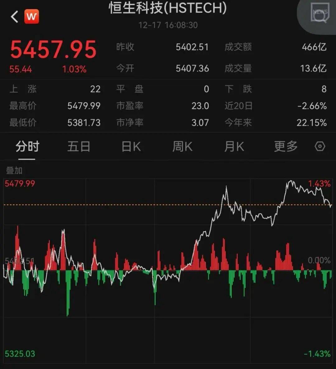 午后大反攻!张忆东:冬至前后或将利空出尽<strong></p>
<p>虚拟币比赛</strong>,现在撒种,明年一定有丰厚收获!四条主线来了