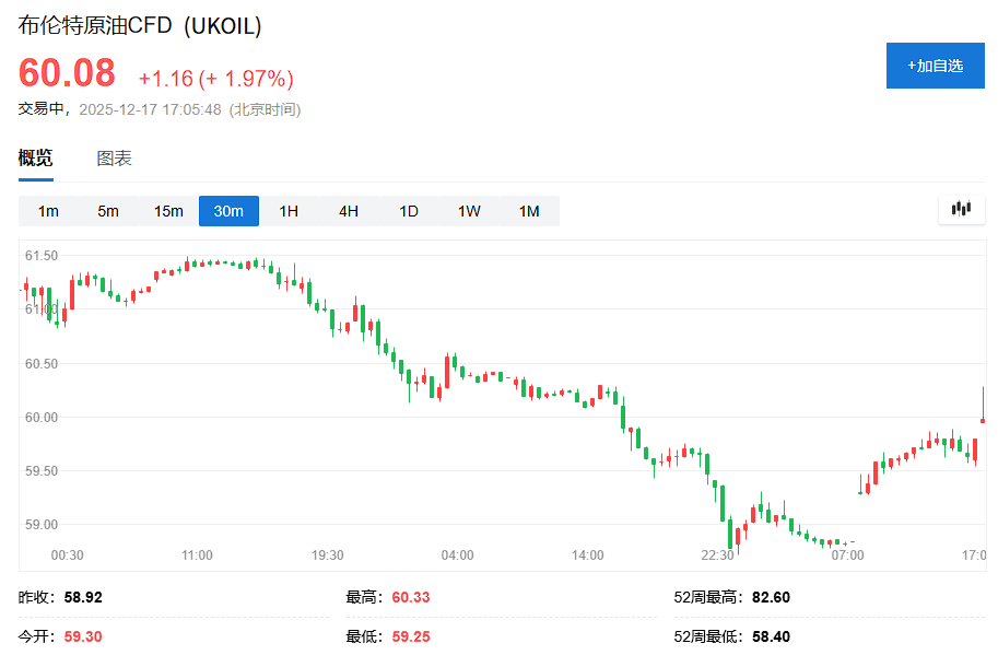 刚宣布封锁委内瑞拉<strong></p>
<p>虚拟币比赛</strong>,特朗普又威胁对俄新制裁,布油重回60美元!