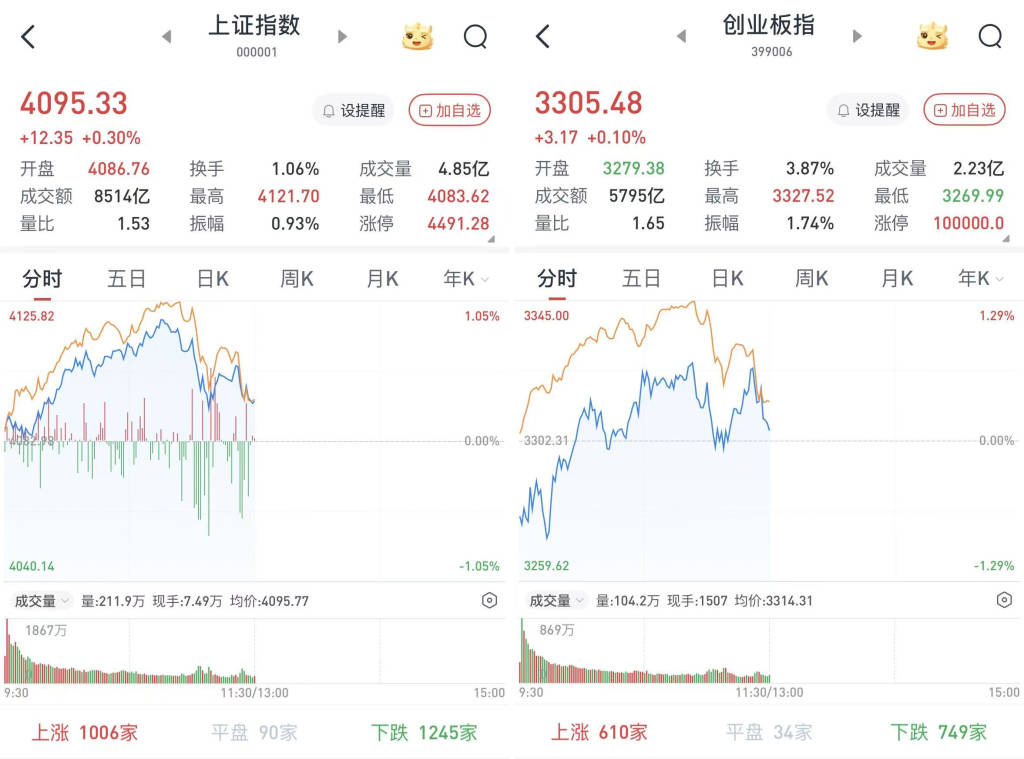 A股早盘冲高回落，沪指4100点得而复失